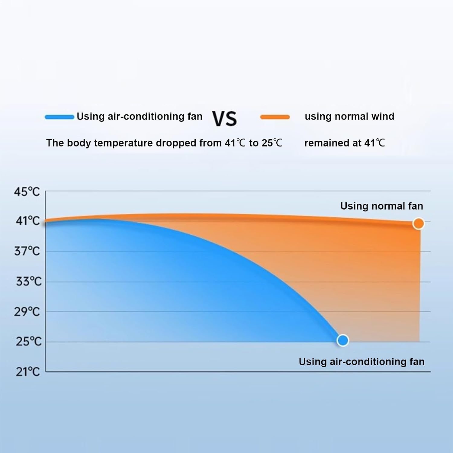  Ventilateur De Climatisation, Ventilateur De Refroidissement D'air Pour Chambre à Coucher, Ventilateur à Trois Vitesses Avec Charge Sans Fil, Refroidisseur D'espace, Vitesse Réglable, Pour Cuisine